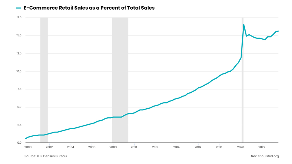 The State Of The Furniture Industry And How To Prepare For 2024   Ecommerce Retail Sales As A Percent Of Total Sales 